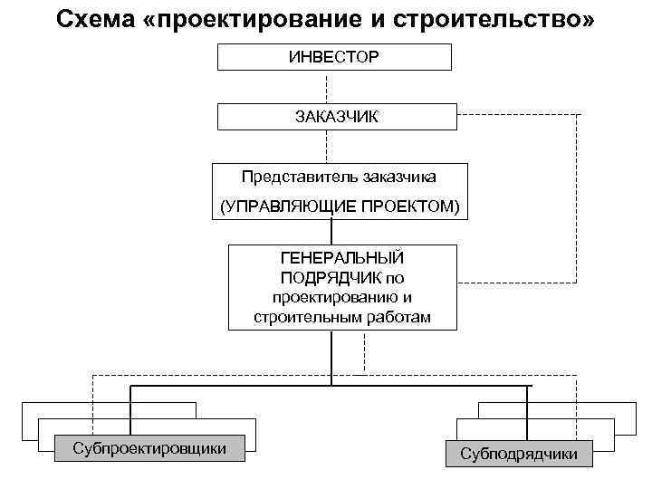 Схема «проектирование и строительство» ИНВЕСТОР ЗАКАЗЧИК Представитель заказчика (УПРАВЛЯЮЩИЕ ПРОЕКТОМ) ГЕНЕРАЛЬНЫЙ ПОДРЯДЧИК по проектированию