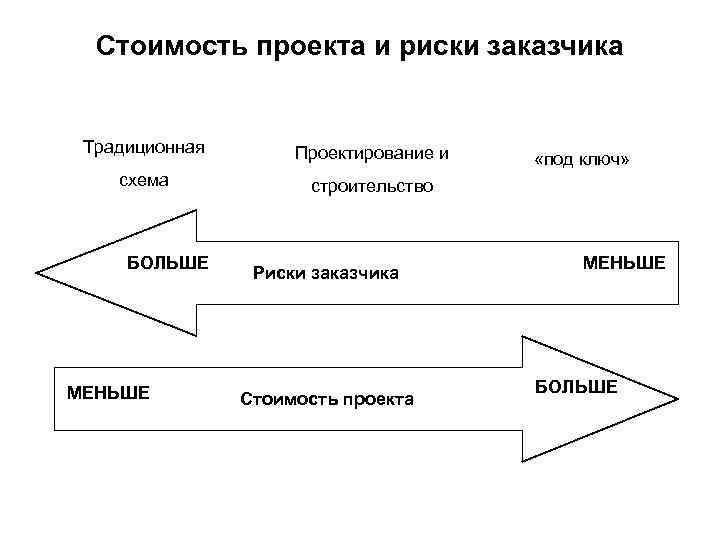 Стоимость проекта и риски заказчика Традиционная Проектирование и схема строительство «под ключ» БОЛЬШЕ МЕНЬШЕ
