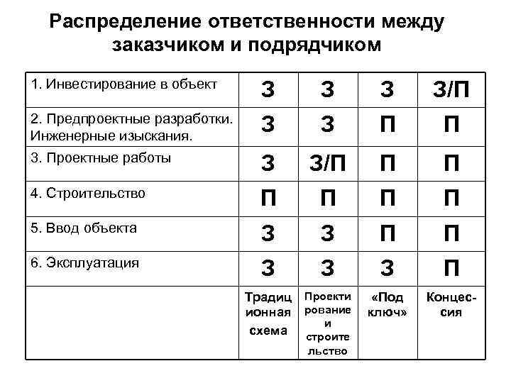 Распределение ответственности между заказчиком и подрядчиком 1. Инвестирование в объект З З/П 2. Предпроектные