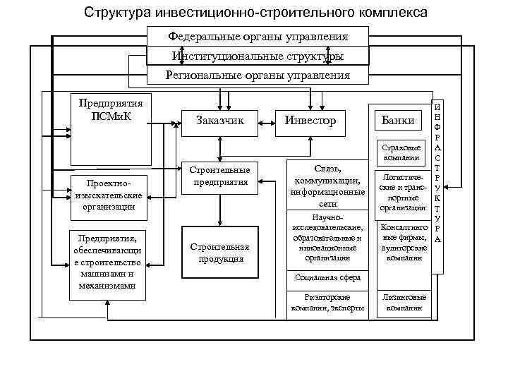  Структура инвестиционно-строительного комплекса Федеральные органы управления Институциональные структуры Региональные органы управления Предприятия ПСМи.