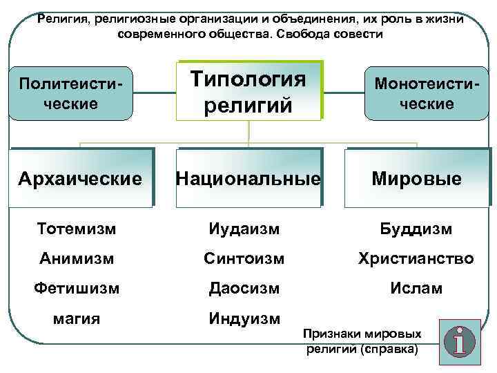 Религия, религиозные организации и объединения, их роль в жизни современного общества. Свобода совести Политеистические