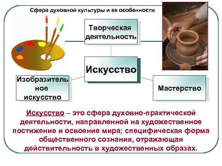 Сфера духовной культуры и ее особенности Творческая деятельность Искусство Изобразитель ное искусство Мастерство Искусство