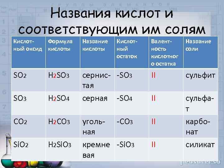 Названия кислот и соответствующим им солям Кислот. Формула ный оксид кислоты Название кислоты SO