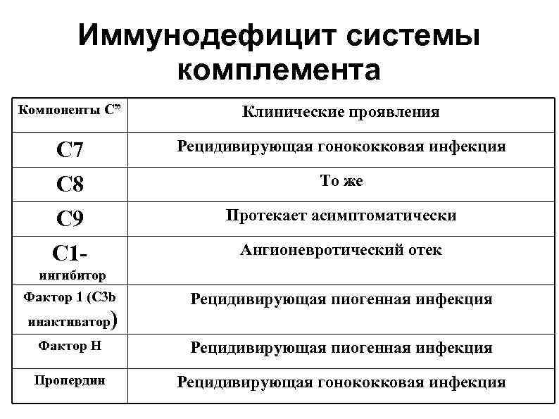 Иммунодефицит системы комплемента Компоненты С” Клинические проявления C 7 Рецидивирующая гонококковая инфекция C 8