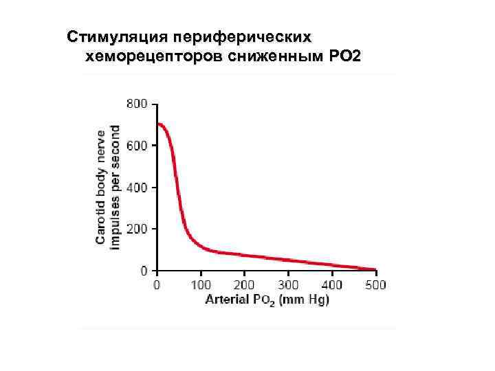 Стимуляция периферических хеморецепторов сниженным РО 2 