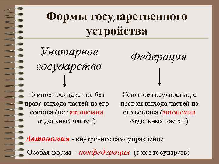 Формы государственного устройства Унитарное государство Единое государство, без права выхода частей из его состава