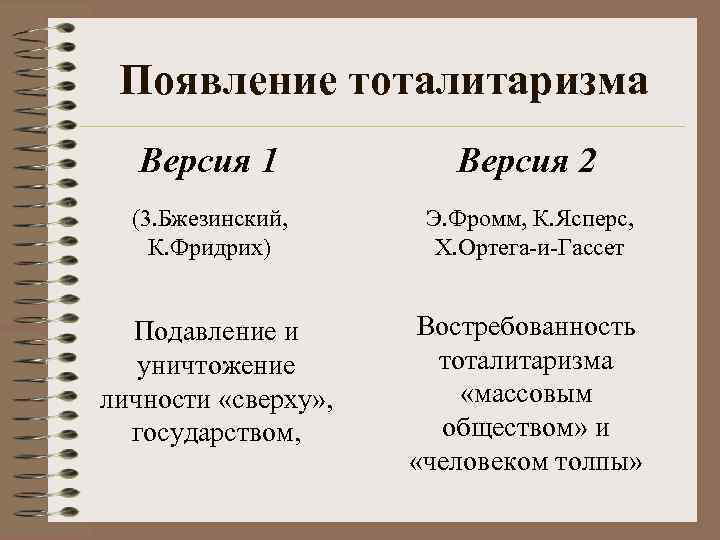 Появление тоталитаризма Версия 1 Версия 2 (3. Бжезинский, К. Фридрих) Э. Фромм, К. Ясперс,