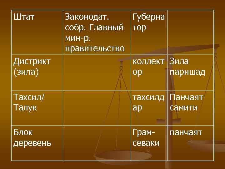 Штат Дистрикт (зила) Законодат. Губерна собр. Главный тор мин-р. правительство коллект Зила ор паришад