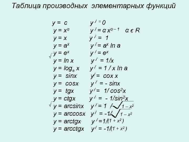 Таблица производных элементарных функций y= c y = xα y=x y = ax y