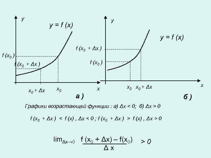 y y y = f (x) f (x 0 + Δx ) f (x