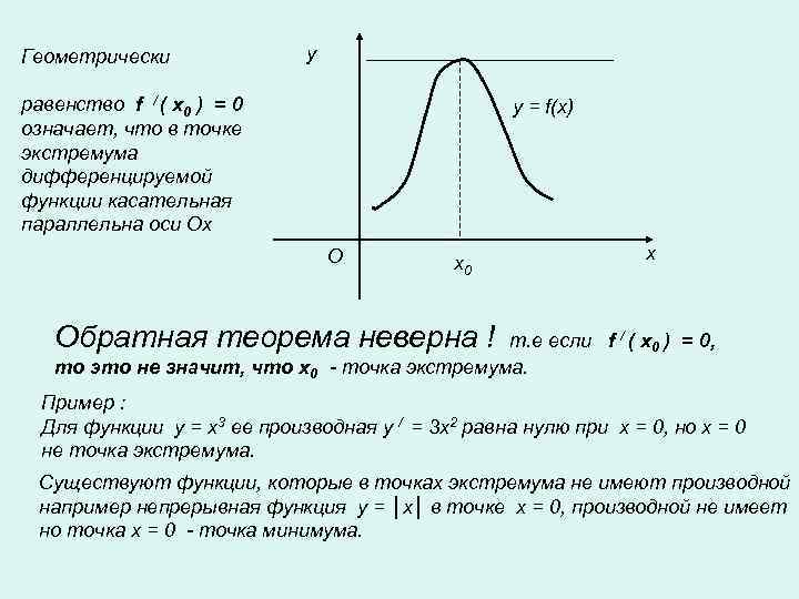 Геометрически y равенство f / ( x 0 ) = 0 означает, что в