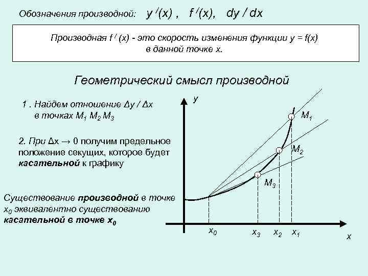 Обозначения производной: y /(x) , f /(x), dy / dx Производная f / (x)