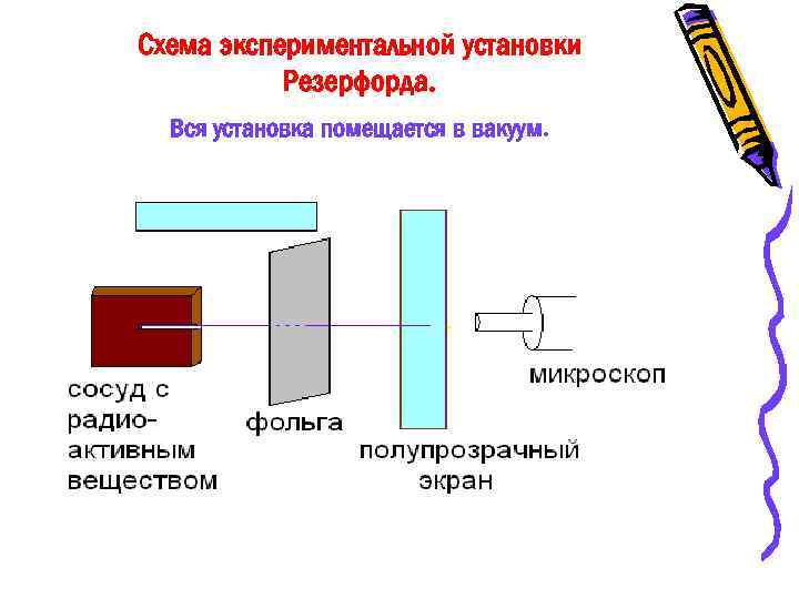 Схема экспериментальной установки Резерфорда. Вся установка помещается в вакуум. 