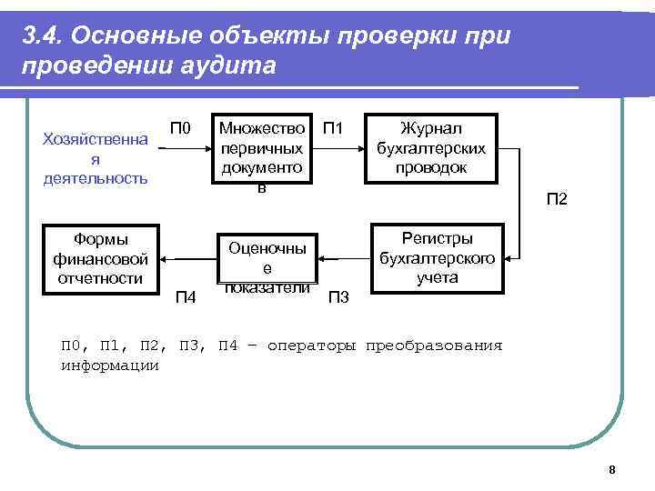 3. 4. Основные объекты проверки проведении аудита Хозяйственна я деятельность П 0 Формы финансовой