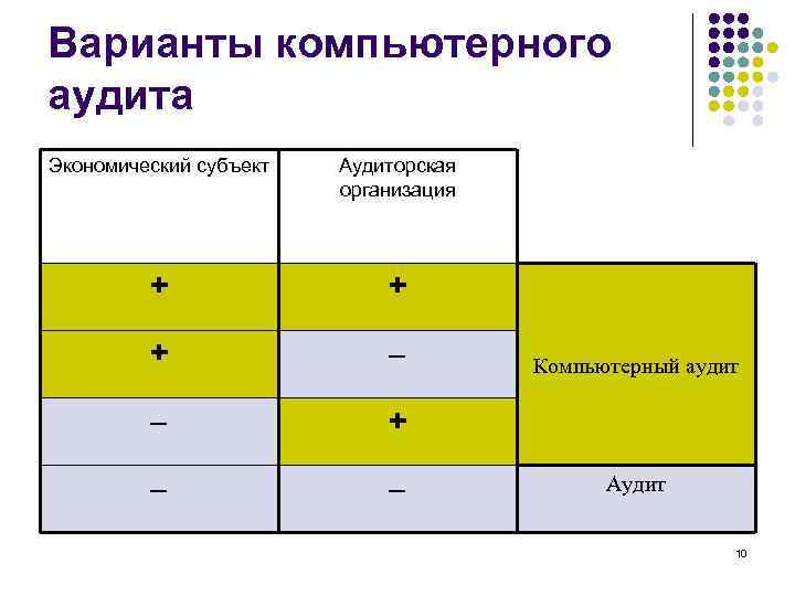 Варианты компьютерного аудита Экономический субъект Аудиторская организация + + + + Компьютерный аудит Аудит