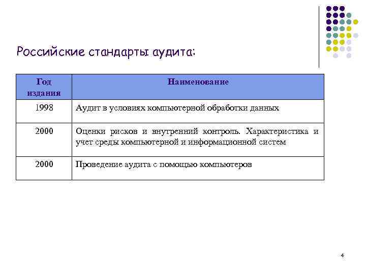 Российские стандарты аудита: Год издания Наименование 1998 Аудит в условиях компьютерной обработки данных 2000