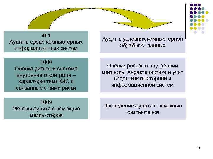 401 Аудит в среде компьютерных информационных систем Аудит в условиях компьютерной обработки данных 1008