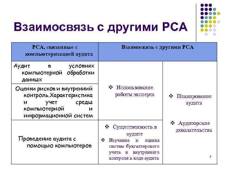 Взаимосвязь с другими РСА, связанные с компьютеризацией аудита Взаимосвязь с другими РСА Аудит в