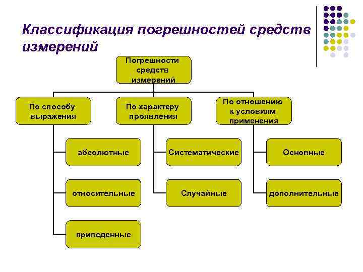 В зависимости от способа. Схема классификации погрешностей измерений. Классификация погрешностей в метрологии. Заполните схему классификации погрешностей измерений:. Погрешность и их классификация точность измерений.