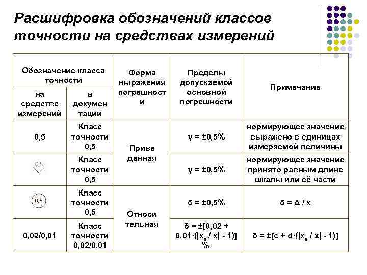 Классы точности средств измерений