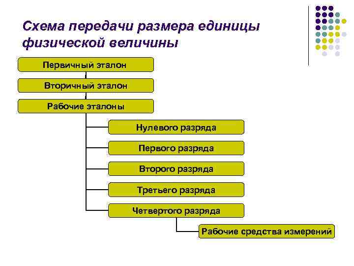 Локальные схемы передачи информации о размерах единиц