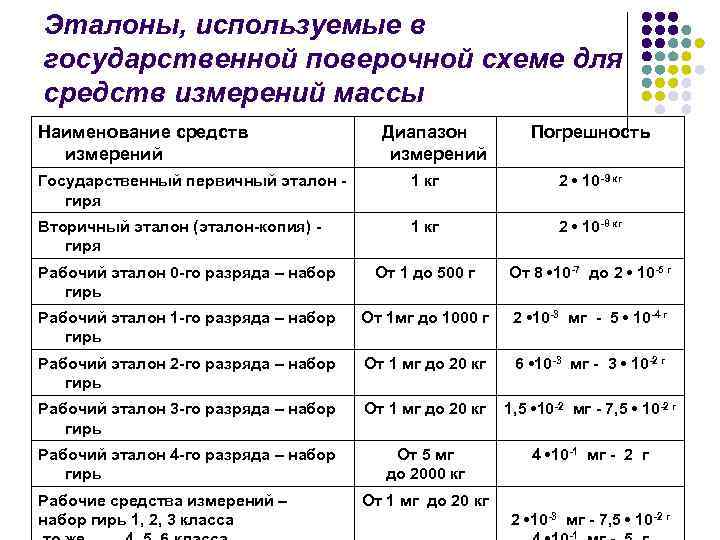 Поверочная схема для средств измерений массы