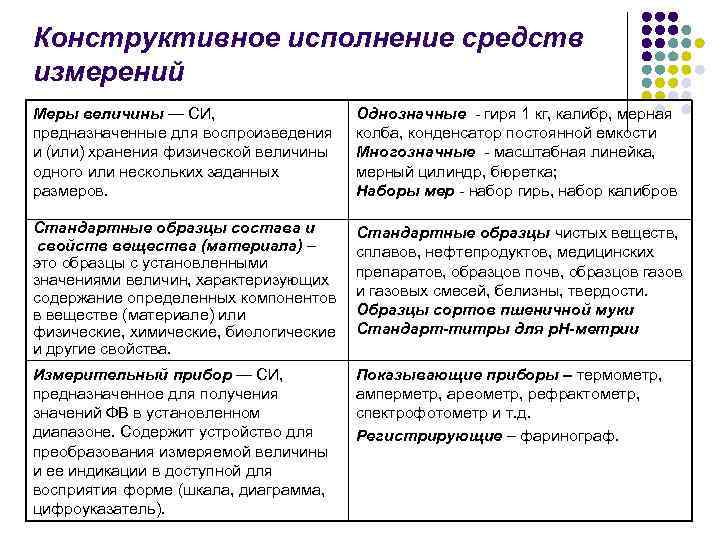 Конструктивное исполнение средств измерений Меры величины — СИ, предназначенные для воспроизведения и (или) хранения