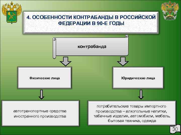 4. ОСОБЕННОСТИ КОНТРАБАНДЫ В РОССИЙСКОЙ ФЕДЕРАЦИИ В 90 -Е ГОДЫ контрабанда Физические лица автотранспортные