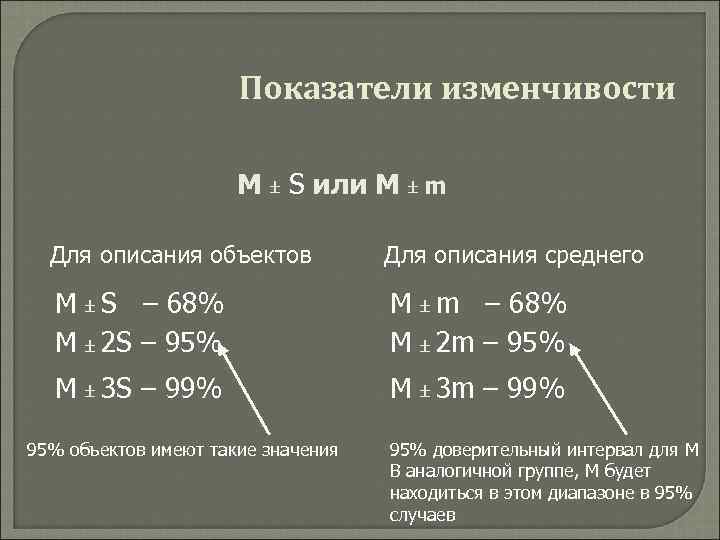 Показатели изменчивости М S или М m Для описания объектов Для описания среднего М