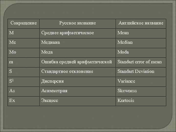 Сокращение Русское название Английское название M Среднее арифметическое Mean Me Медиана Median Mo Мода