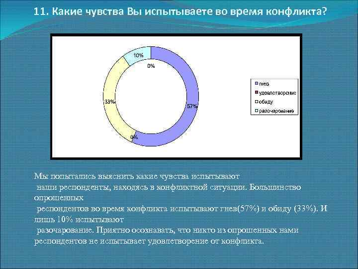 11. Какие чувства Вы испытываете во время конфликта? Мы попытались выяснить какие чувства испытывают