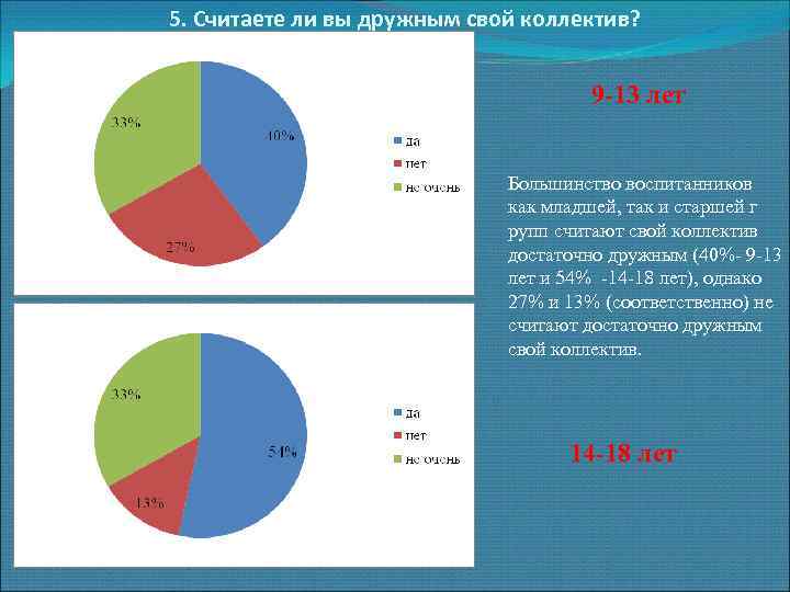 5. Считаете ли вы дружным свой коллектив? 9 -13 лет Большинство воспитанников как младшей,