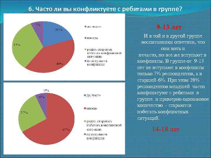 6. Часто ли вы конфликтуете с ребятами в группе? 9 -13 лет И в