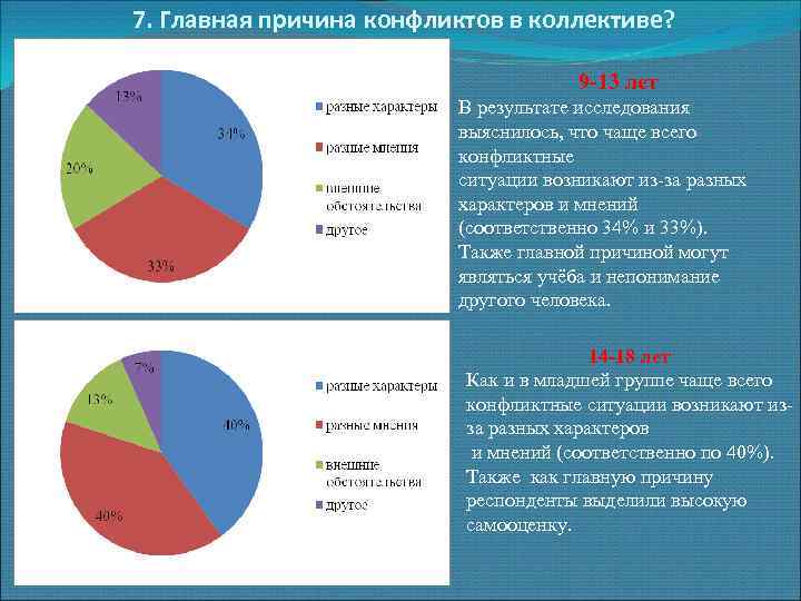 Диаграмма начала конфликта