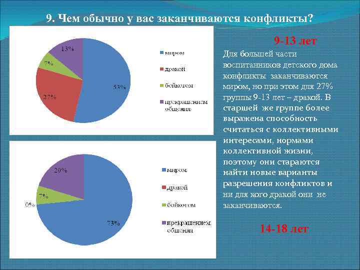 9. Чем обычно у вас заканчиваются конфликты? 9 -13 лет Для большей части воспитанников