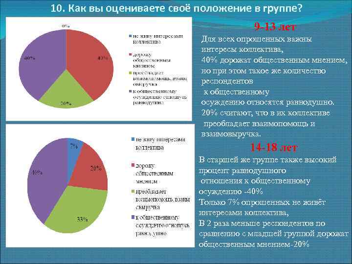 10. Как вы оцениваете своё положение в группе? 9 -13 лет Для всех опрошенных
