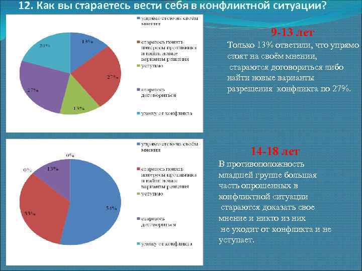 12. Как вы стараетесь вести себя в конфликтной ситуации? 9 -13 лет Только 13%