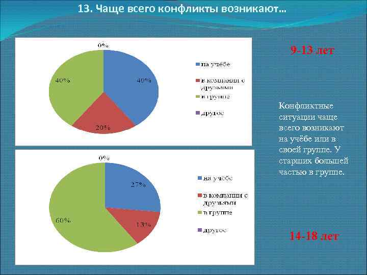 Диаграмма ситуации