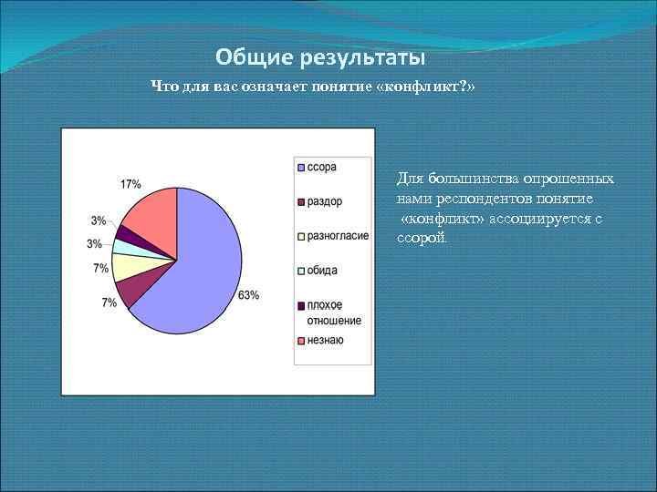  Общие результаты Что для вас означает понятие «конфликт? » Для большинства опрошенных нами
