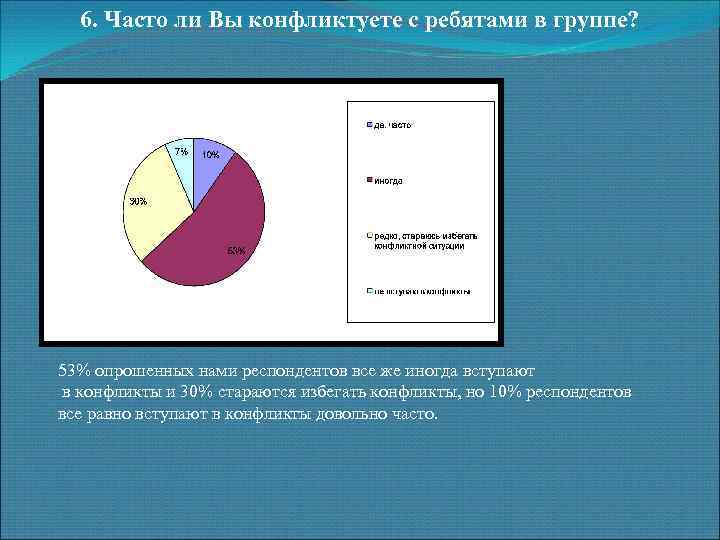 6. Часто ли Вы конфликтуете с ребятами в группе? 53% опрошенных нами респондентов все