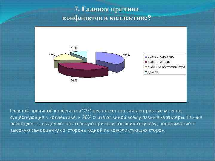7. Главная причина конфликтов в коллективе? Главной причиной конфликтов 37% респондентов считают разные мнения,