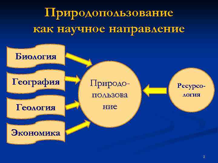 Природопользование как научное направление Биология География Геология Природопользова ние Ресурсология Экономика 2 