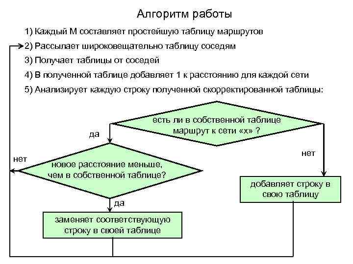 Алгоритм работы 1) Каждый М составляет простейшую таблицу маршрутов 2) Рассылает широковещательно таблицу соседям