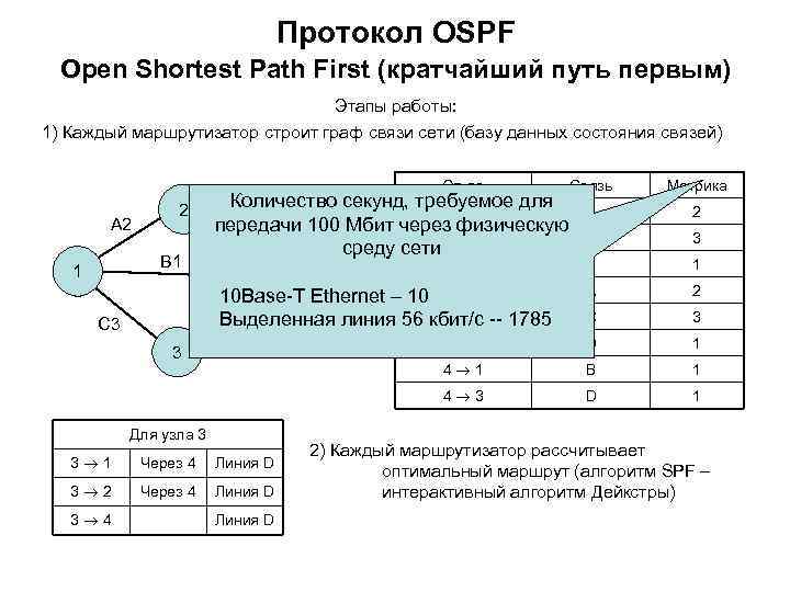 Протокол OSPF Open Shortest Path First (кратчайший путь первым) Этапы работы: 1) Каждый маршрутизатор