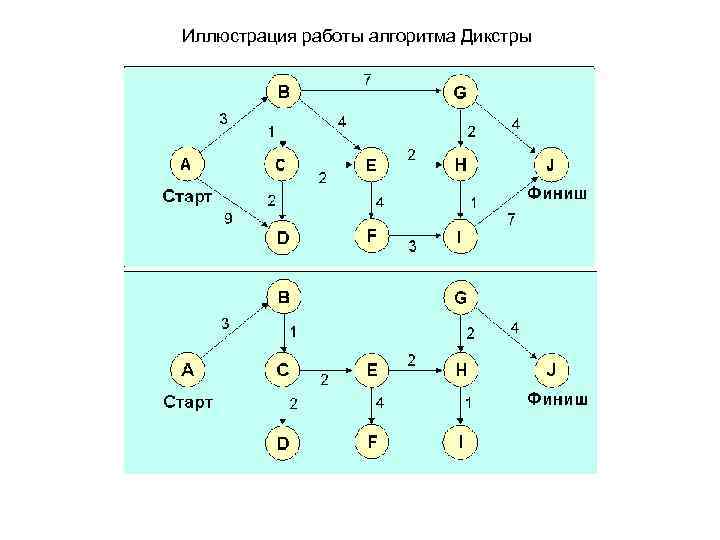 Иллюстрация работы алгоритма Дикстры 