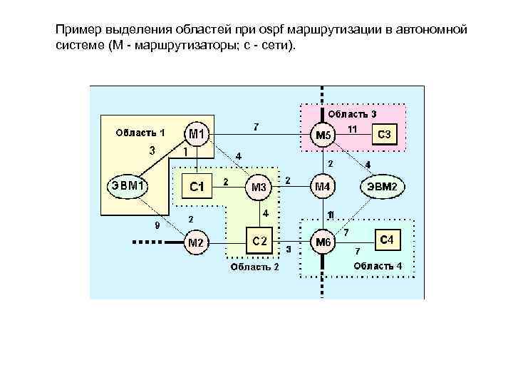 Пример выделения областей при ospf маршрутизации в автономной системе (М - маршрутизаторы; c -