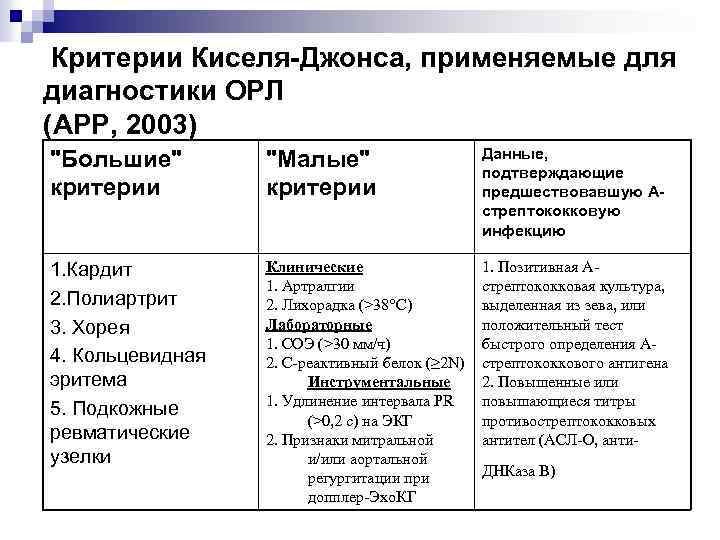 Критерии киселя джонсона. Критерии ревматической лихорадки по киселю Джонсу. Острая ревматическая лихорадка диагностика. Диагностические критерии ревматической лихорадки.