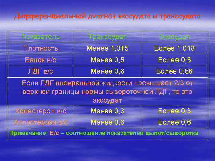 Дифференциальный диагноз экссудата и транссудата Показатель Транссудат Экссудат Плотность Менее 1, 015 Более 1,
