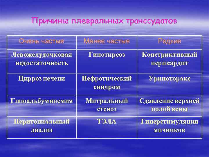 Причины плевральных транссудатов Очень частые Менее частые Редкие Левожелудочковая недостаточность Гипотиреоз Констриктивный перикардит Цирроз