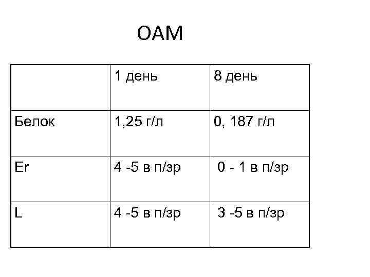 ОАМ 1 день 8 день Белок 1, 25 г/л 0, 187 г/л Er 4